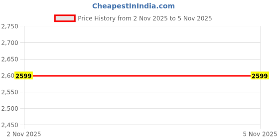 myntra.com SPYKAR Men Slim Fit Casual Shirt spykar Price History Graph from 2 Nov 2025 to 4 Nov 2025