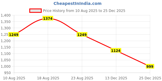 myntra.com SPYKAR Men Slim Fit Casual Shirt spykar Price History Graph from 10 Aug 2025 to 25 Dec 2025