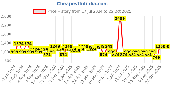 myntra.com SPYKAR Men Slim Fit Checked Casual Cotton Shirt spykar Price History Graph from 17 Jul 2024 to 24 Oct 2025