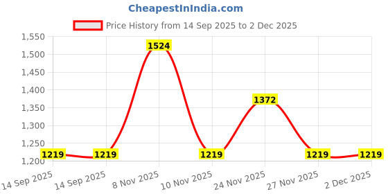 myntra.com SPYKAR Men Slim Fit Checked Spread Collar Casual Shirt spykar Price History Graph from 14 Sep 2025 to 1 Dec 2025
