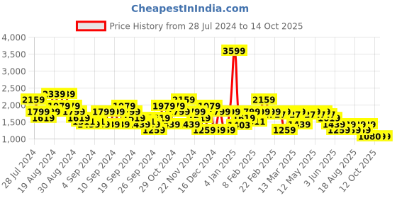 myntra.com SPYKAR Men Slim Fit Clean Look Cotton Jeans spykar Price History Graph from 28 Jul 2024 to 14 Oct 2025