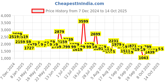 myntra.com SPYKAR Men Slim Fit Clean Look Light Fade Cropped Stretchable Jeans spykar Price History Graph from 7 Dec 2024 to 14 Oct 2025