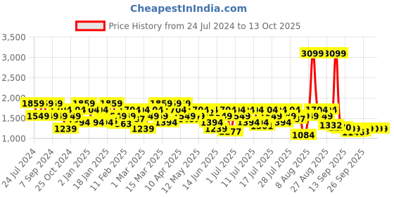 myntra.com SPYKAR Men Slim Fit Clean Look Whiskers & Chevrons Stretchable Jeans spykar Price History Graph from 24 Jul 2024 to 13 Oct 2025