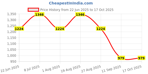 myntra.com SPYKAR Men Slim Fit Conversational Printed Casual Shirt spykar Price History Graph from 22 Jun 2025 to 15 Oct 2025