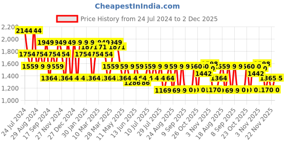 myntra.com SPYKAR Men Slim Fit Cotton Clean Look Jeans spykar Price History Graph from 24 Jul 2024 to 2 Dec 2025