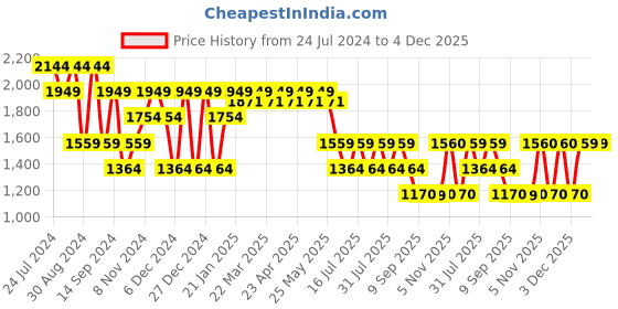 myntra.com SPYKAR Men Slim Fit Cotton Clean Look Jeans spykar Price History Graph from 24 Jul 2024 to 4 Dec 2025