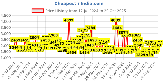 myntra.com SPYKAR Men Slim Fit Cotton Jeans spykar Price History Graph from 17 Jul 2024 to 20 Oct 2025