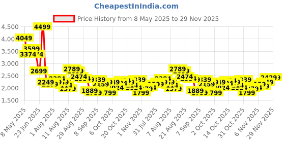 myntra.com SPYKAR Men Slim Fit Cotton Jeans spykar Price History Graph from 8 May 2025 to 29 Nov 2025
