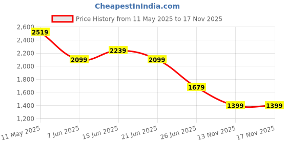 myntra.com SPYKAR Men Slim Fit Cotton Jeans spykar Price History Graph from 11 May 2025 to 17 Nov 2025