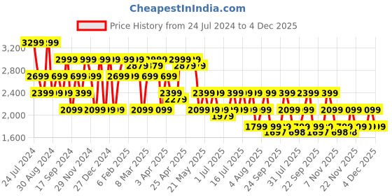 myntra.com SPYKAR Men Slim Fit Cotton Mildly Distressed Jeans spykar Price History Graph from 24 Jul 2024 to 4 Dec 2025