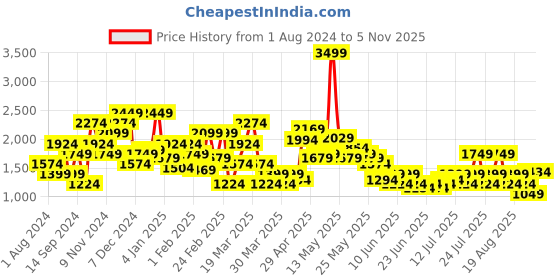 myntra.com SPYKAR Men Slim Fit Cotton Trousers spykar Price History Graph from 1 Aug 2024 to 5 Nov 2025
