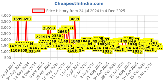 myntra.com SPYKAR Men Slim Fit Faded Jeans spykar Price History Graph from 24 Jul 2024 to 4 Dec 2025