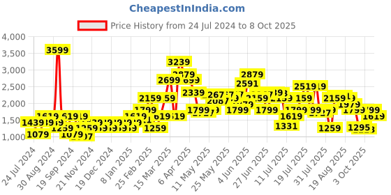 myntra.com SPYKAR Men Slim Fit Faded Jeans spykar Price History Graph from 24 Jul 2024 to 4 Oct 2025