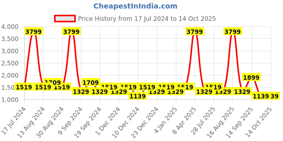 myntra.com SPYKAR Men Slim Fit Faded Jeans spykar Price History Graph from 17 Jul 2024 to 13 Oct 2025