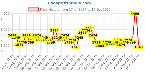 myntra.com SPYKAR Men Slim Fit Faded Jeans spykar Price History Graph from 17 Jul 2024 to 16 Oct 2025
