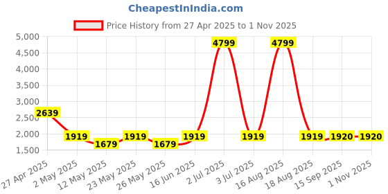 myntra.com SPYKAR Men Slim Fit Fit Low-Rise Light Fade Stretchable Jeans spykar Price History Graph from 27 Apr 2025 to 31 Oct 2025