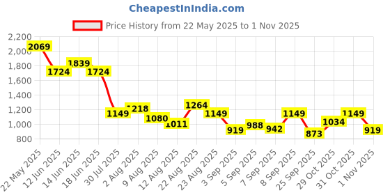 myntra.com SPYKAR Men Slim Fit Floral Printed Spread Collar Casual Shirt spykar Price History Graph from 22 May 2025 to 31 Oct 2025