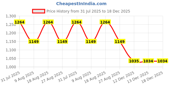 myntra.com SPYKAR Men Slim Fit Floral Printed Spread Collar Cotton Casual Shirt spykar Price History Graph from 31 Jul 2025 to 18 Dec 2025
