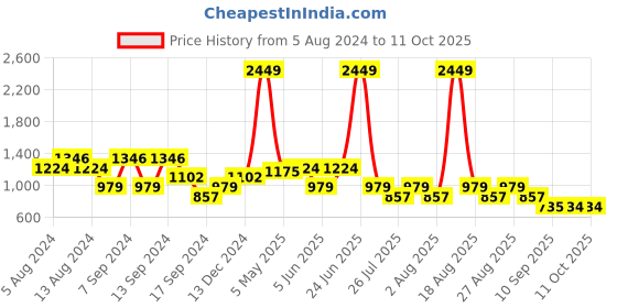 myntra.com SPYKAR Men Slim Fit Gingham Checked Dobby Casual Shirt spykar Price History Graph from 5 Aug 2024 to 11 Oct 2025