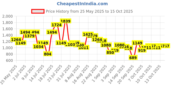 myntra.com SPYKAR Men Slim Fit Grid Tattersall Checks Opaque Checked Casual Shirt spykar Price History Graph from 25 May 2025 to 15 Oct 2025