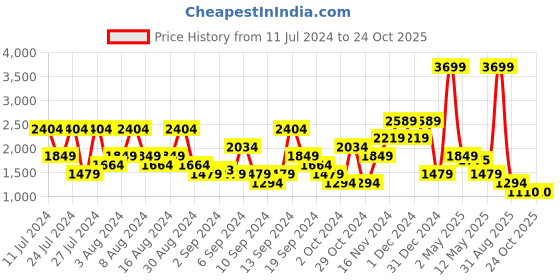 myntra.com SPYKAR Men Slim Fit Heavy Fade Acid Wash Stretchable Jeans spykar Price History Graph from 11 Jul 2024 to 24 Oct 2025