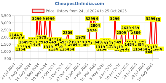 myntra.com SPYKAR Men Slim Fit Heavy Fade  Clean Look Stretchable Jeans spykar Price History Graph from 24 Jul 2024 to 25 Oct 2025