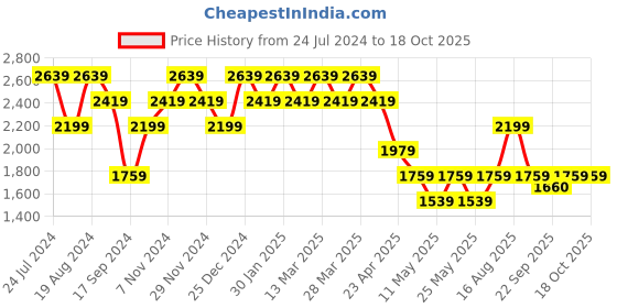 myntra.com SPYKAR Men Slim Fit Heavy Fade Clean Look Stretchable Jeans spykar Price History Graph from 24 Jul 2024 to 18 Oct 2025
