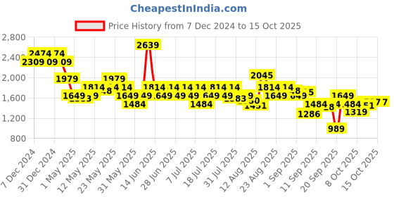 myntra.com SPYKAR Men Slim Fit Heavy Fade Clean Look Stretchable Jeans spykar Price History Graph from 7 Dec 2024 to 15 Oct 2025