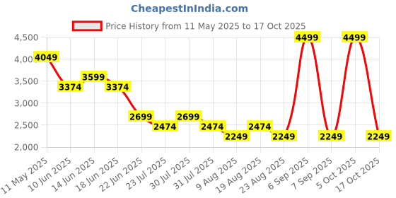 myntra.com SPYKAR Men Slim Fit Heavy Fade Jeans spykar Price History Graph from 11 May 2025 to 17 Oct 2025