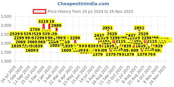myntra.com SPYKAR Men Slim Fit Heavy Fade Low-Rise Jeans spykar Price History Graph from 24 Jul 2024 to 25 Nov 2025