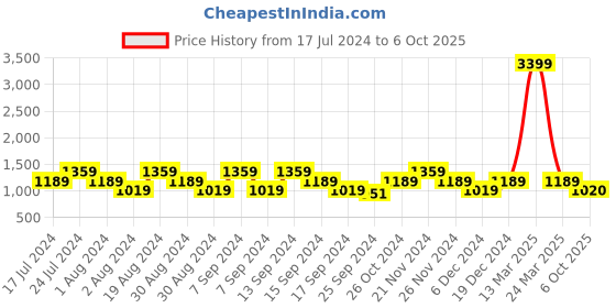 myntra.com SPYKAR Men Slim Fit Heavy Fade Stretchable Jeans spykar Price History Graph from 17 Jul 2024 to 6 Oct 2025