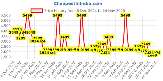 myntra.com SPYKAR Men Slim Fit Heavy Fade Stretchable Jeans spykar Price History Graph from 8 Dec 2024 to 24 Nov 2025