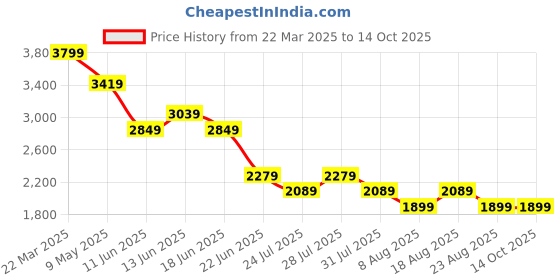 myntra.com SPYKAR Men Slim Fit Heavy Fade Stretchable Jeans spykar Price History Graph from 22 Mar 2025 to 14 Oct 2025