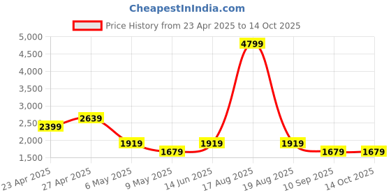myntra.com SPYKAR Men Slim Fit Heavy Fade Stretchable Jeans spykar Price History Graph from 23 Apr 2025 to 14 Oct 2025
