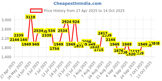 myntra.com SPYKAR Men Slim Fit Heavy Fade Stretchable Jeans spykar Price History Graph from 27 Apr 2025 to 14 Oct 2025