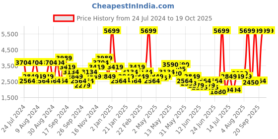 myntra.com SPYKAR Men Slim Fit High-Rise Heavy Fade Stretchable Jeans spykar Price History Graph from 24 Jul 2024 to 18 Oct 2025