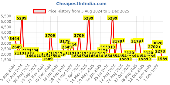 myntra.com SPYKAR Men Slim Fit High-Rise Stretchable Jeans spykar Price History Graph from 5 Aug 2024 to 5 Dec 2025