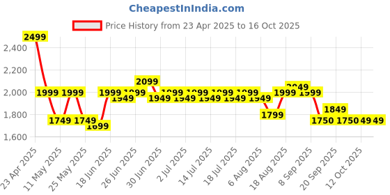 myntra.com SPYKAR Men Slim Fit Highly Distressed Heavy Fade Jeans spykar Price History Graph from 23 Apr 2025 to 16 Oct 2025