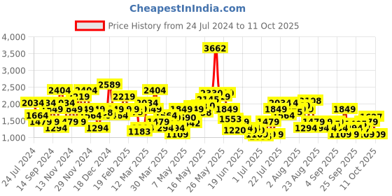myntra.com SPYKAR Men Slim Fit Jeans spykar Price History Graph from 24 Jul 2024 to 11 Oct 2025