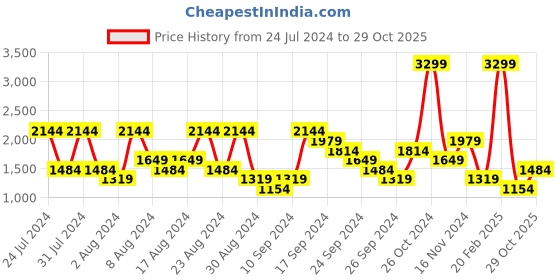 myntra.com SPYKAR Men Slim Fit Jeans spykar Price History Graph from 24 Jul 2024 to 29 Oct 2025