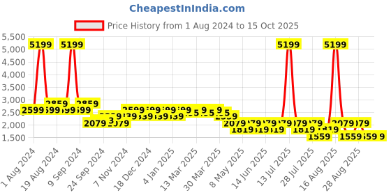 myntra.com SPYKAR Men Slim Fit Jeans spykar Price History Graph from 1 Aug 2024 to 13 Oct 2025
