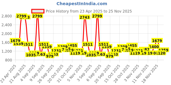 myntra.com SPYKAR Men Slim Fit Jeans spykar Price History Graph from 23 Apr 2025 to 25 Nov 2025