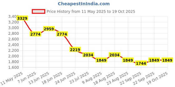 myntra.com SPYKAR Men Slim Fit Jeans spykar Price History Graph from 11 May 2025 to 18 Oct 2025