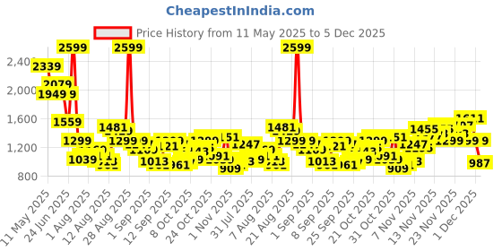 myntra.com SPYKAR Men Slim Fit Jeans spykar Price History Graph from 11 May 2025 to 5 Dec 2025