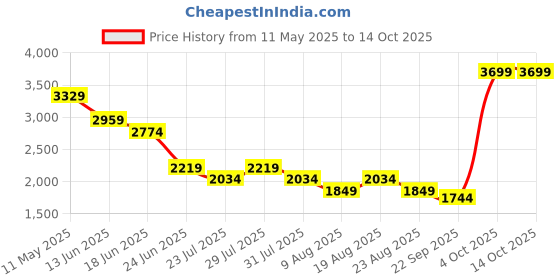myntra.com SPYKAR Men Slim Fit Jeans spykar Price History Graph from 11 May 2025 to 14 Oct 2025