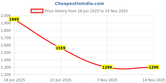 myntra.com SPYKAR Men Slim Fit Jeans spykar Price History Graph from 18 Jun 2025 to 14 Nov 2025
