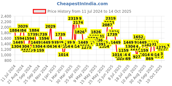 myntra.com SPYKAR Men Slim Fit Joggers spykar Price History Graph from 11 Jul 2024 to 14 Oct 2025