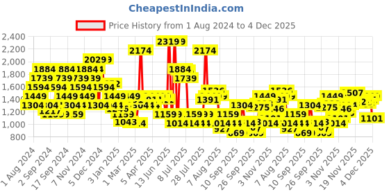 myntra.com SPYKAR Men Slim Fit Joggers spykar Price History Graph from 1 Aug 2024 to 4 Dec 2025
