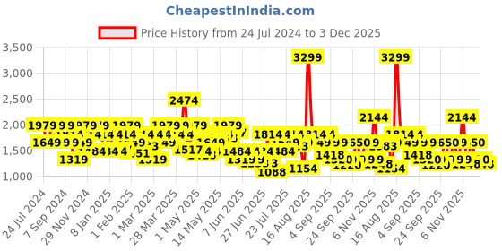 myntra.com SPYKAR Men Slim Fit Light Fade Clean Look Cropped Stretchable Jeans spykar Price History Graph from 24 Jul 2024 to 3 Dec 2025