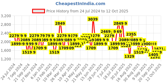 myntra.com SPYKAR Men Slim Fit Light Fade Clean Look Stretchable Jeans spykar Price History Graph from 24 Jul 2024 to 12 Oct 2025